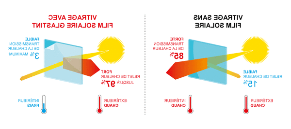Connaissez vous Film protection solaire fenêtre 3m